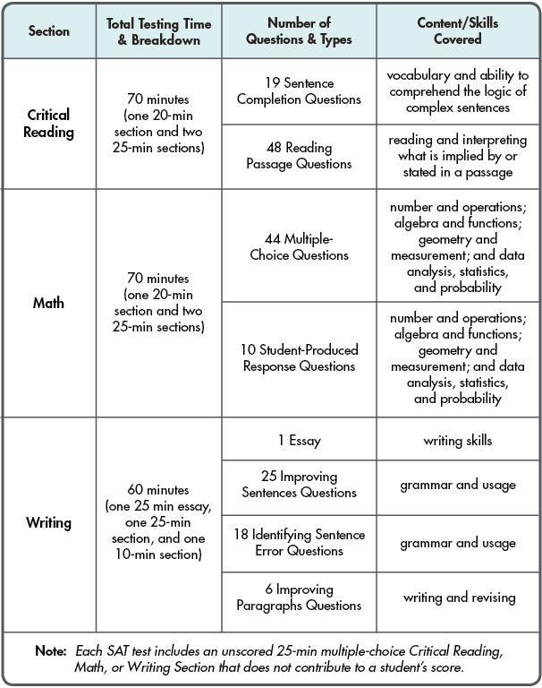 How To Study For A Test Essay Format